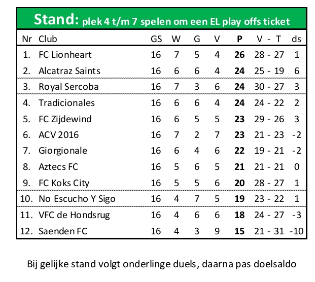 Huidige stand FC Koks City