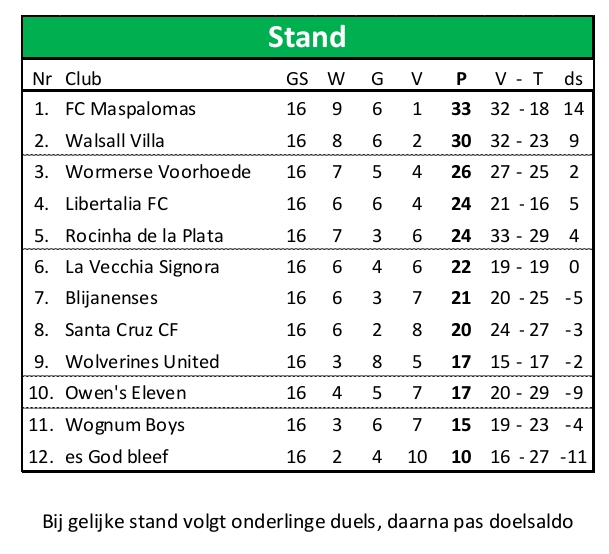 Stand Eredivisie