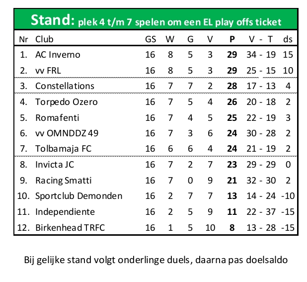 Stand Tweede Divisie